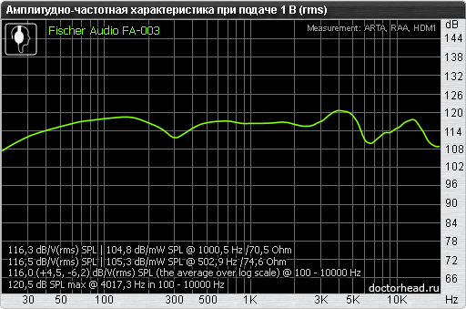 Амплитудно-частотная характеристика Fischer Audio FA-003. 