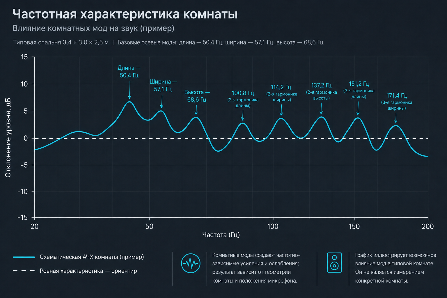 Гул и бубнение: комнатные моды и физика маленьких помещений