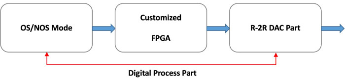 Кастомизированная ПЛИС (FPGA) матрица с оптимизированными режимами OS/NOS