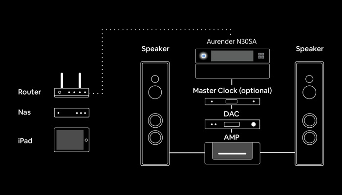 Aurender N30SA – сетевой проигрыватель.