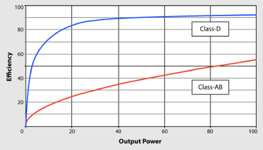 Класс D - огромная мощность, идеальное звучание