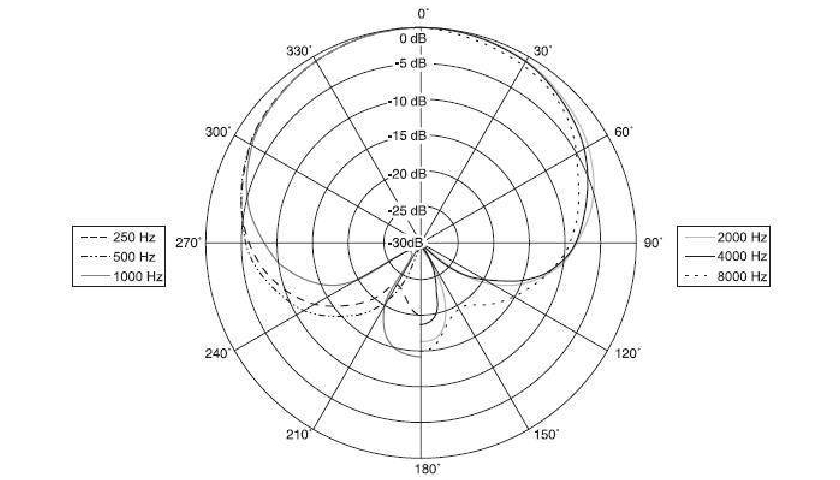 Диаграмма направленности Behringer XM1800S