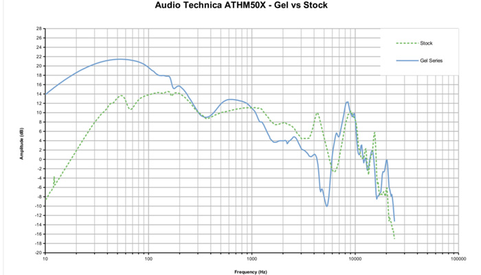 Gel Series Earpads for Audio Technica Headphones