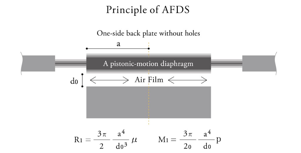 AFDS (Air Film Damping System - система демпфирования воздушной пленки)