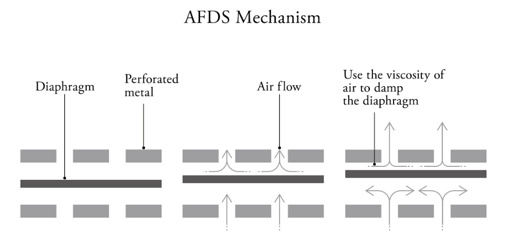 AFDS (Air Film Damping System - система демпфирования воздушной пленки)