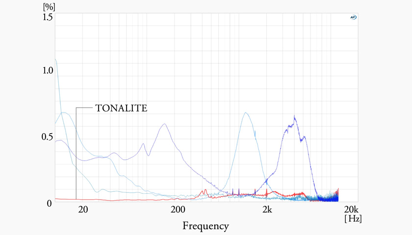 Самые низкие искажения в истории беспроводных наушников