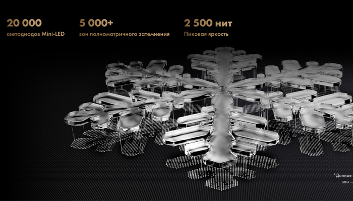 Технология подсветки MINI-LED