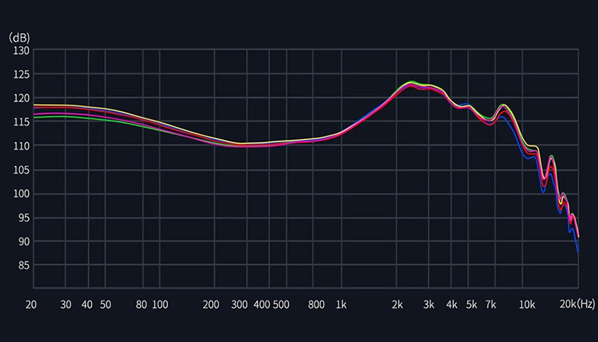 Сбалансированная выходная мощность в полном диапазоне на эталонном уровне