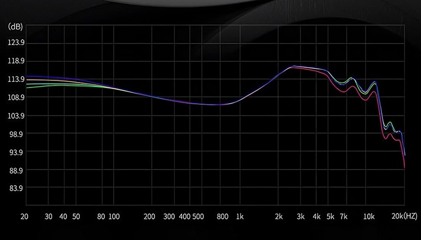 Высокая производительность по сравнению с классическими динамическими наушниками