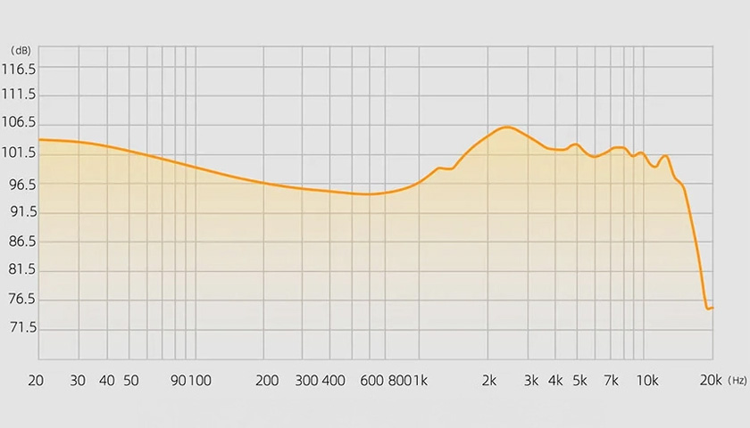 Исключительно мощное звучание на ультравысоких частотах выводит качество звука на новый уровень