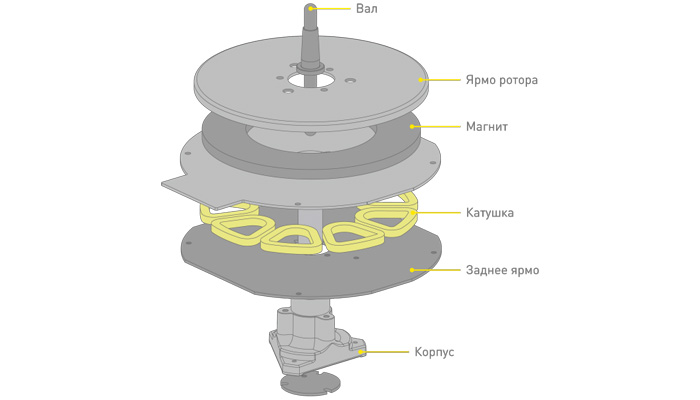 Прямой привод без сердечника обеспечивает стабильность вращения