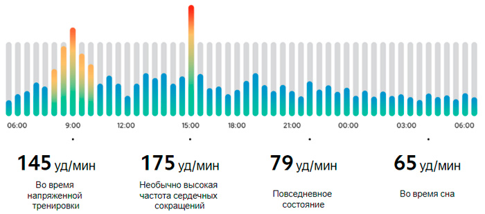 30 режимов упражнений