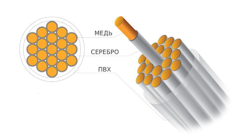 Совершенная структура проводников из посеребрённой бескислородной меди (OFC) Entry Morpheus silver