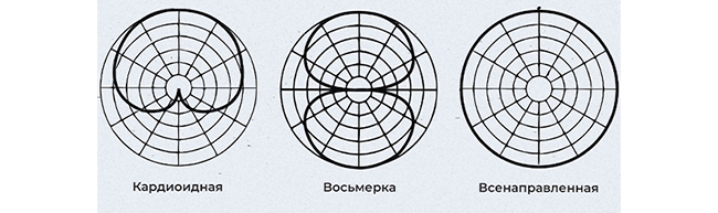 Диаграмма направленности микрофонов