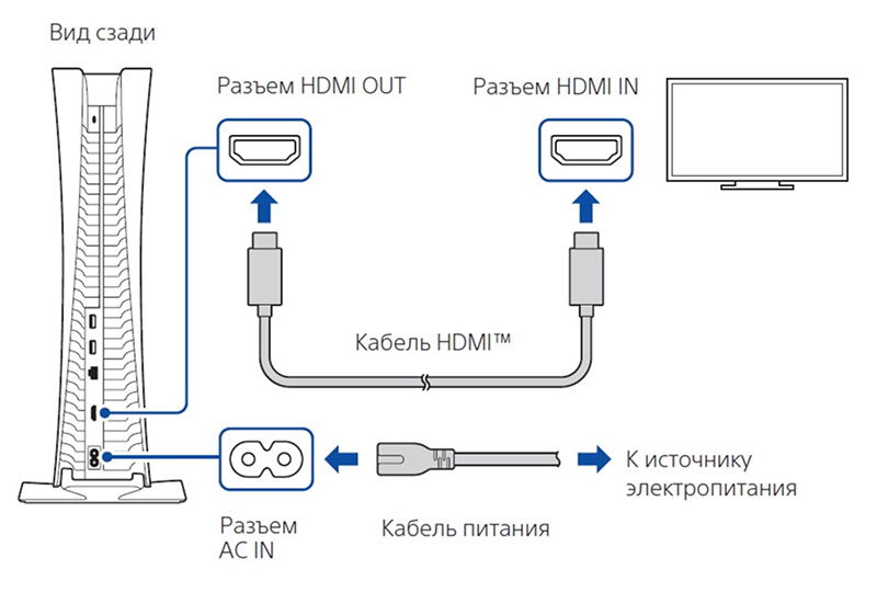 Схема подключения PS5 через телевизор