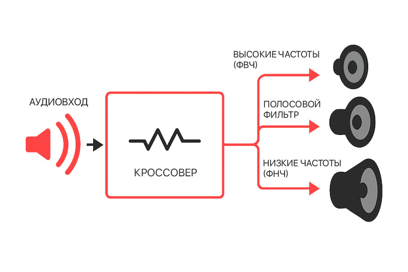 Инфографика: Кроссовер (фильтр частот)