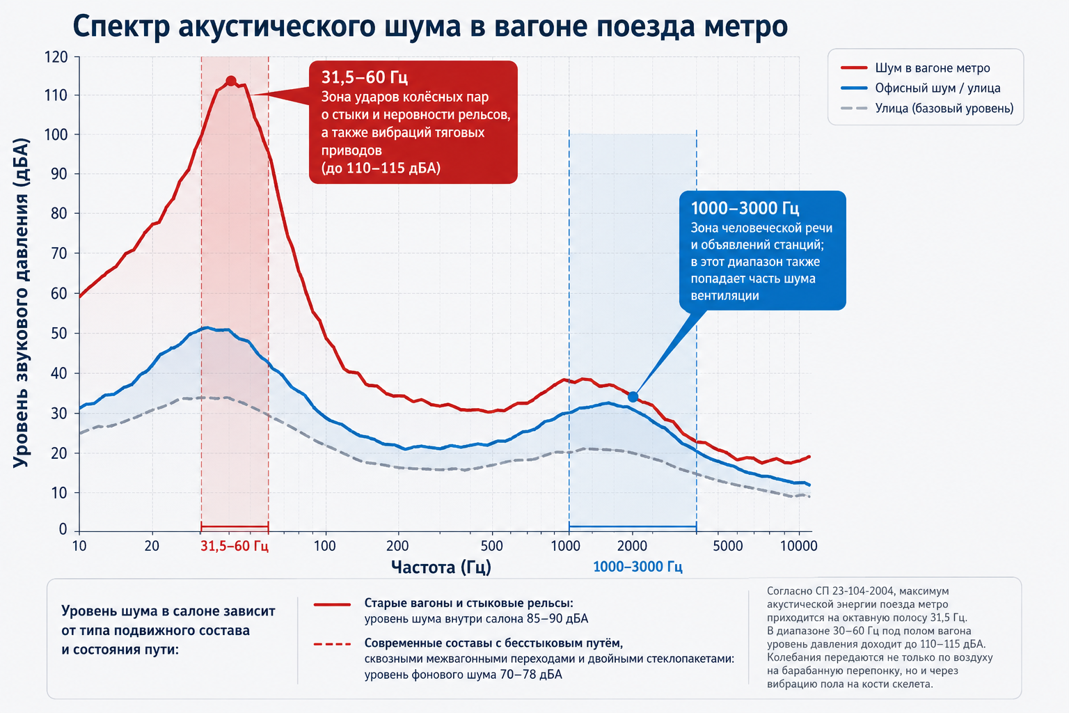 Из чего состоит шум метро: физика низкочастотного спектра