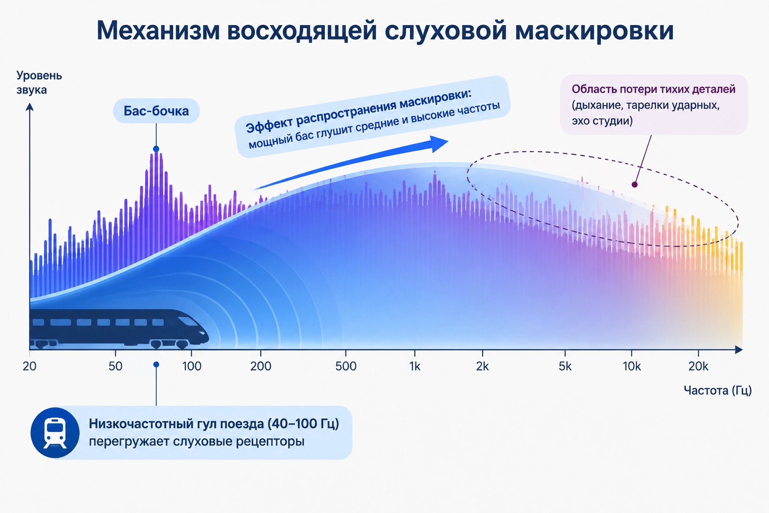 Слуховая маскировка: почему первым исчезает бас, а следом — воздух