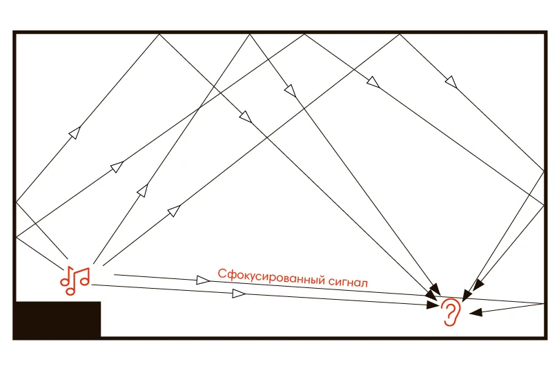 Иллюстрация реверберации