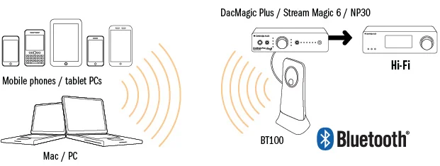 Приемник Cambridge Audio Audiofile BT100 - рис.5