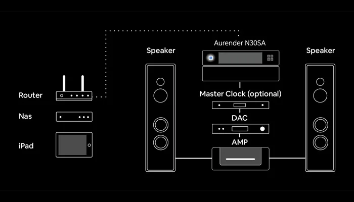 Aurender N30SA – сетевой проигрыватель.