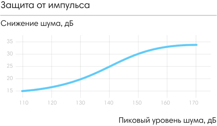 Защита от импульсных звуков