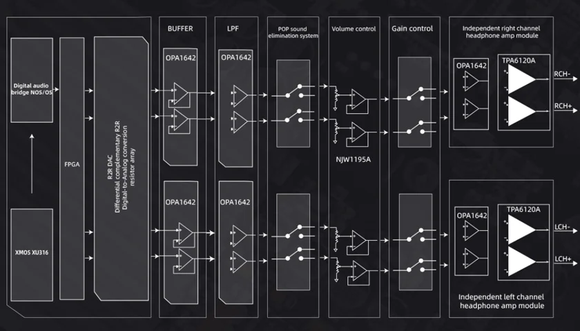 Сбалансирован от начала до конца