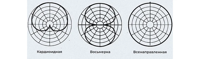 Диаграмма направленности микрофонов