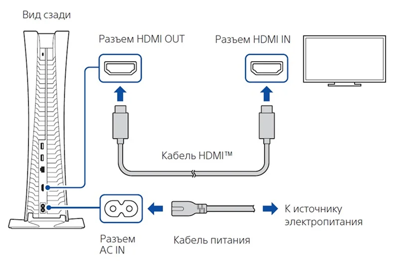 Схема подключения PS5 через телевизор