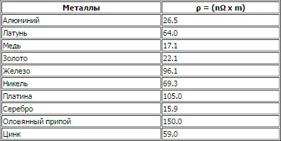 Типичные величины удельного сопротивления (ρ) для проводников
