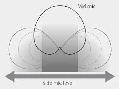 Первый портативный рекордер с технологией Mid-Side