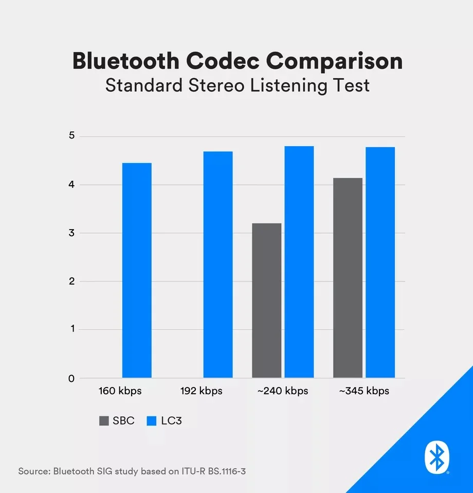 Bluetooth LE Audio