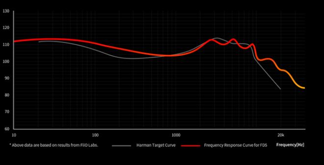 High End наушники FiiO FD5 Silver - рис.11
