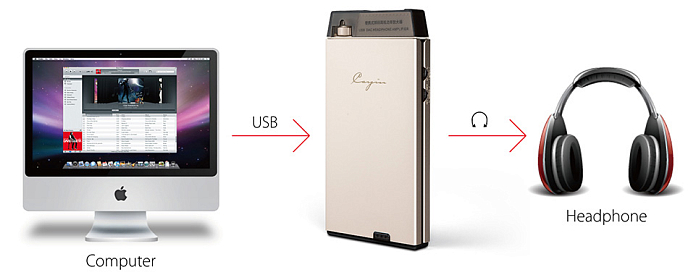 Усилитель-ЦАП для наушников Cayin C5 DAC - рис.11