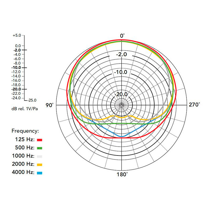 Микрофон для стриминга и игр RODE PodMic USB White - рис.9
