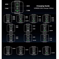 Сетевое зарядное устройство Ugreen X688 (45515B) UNO 100W 4-Port GaN Fast Charger EU Grey