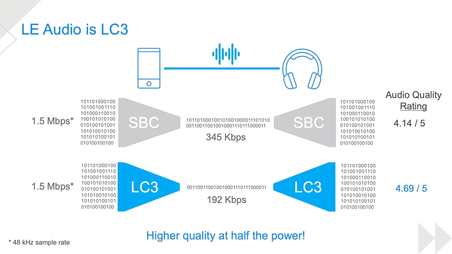 Стандарт Bluetooth LE Audio — что это такое, какие функции он добавит и  какие наушники его поддерживают? — Статья Dr.Head