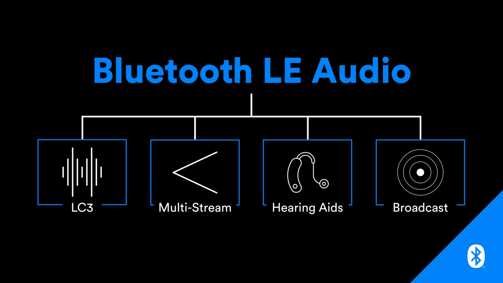 Стандарт Bluetooth LE Audio — что это такое, какие функции он добавит и  какие наушники его поддерживают? — Статья Dr.Head