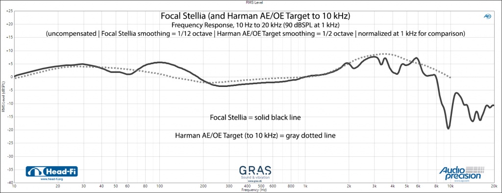 Сравнение АЧХ Focal Stellia (сплошная линия) с целевой АЧХ Harman AE (пунктирная линия)